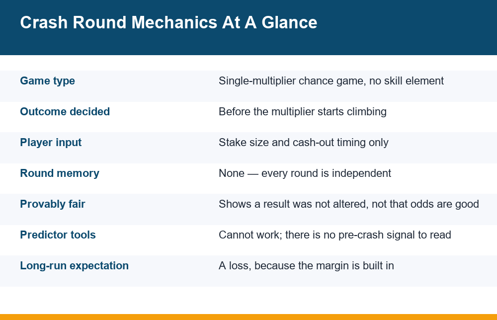 Aviator crash game explained in a summary table of round mechanics and player controls