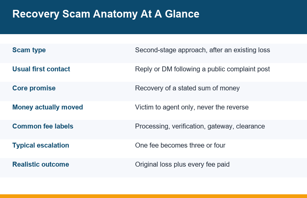 Infographic breaking down how a betting loss recovery scam approach works stage by stage