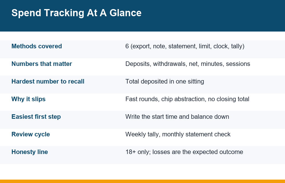 Infographic showing six casino session spend tracking methods and what each one measures