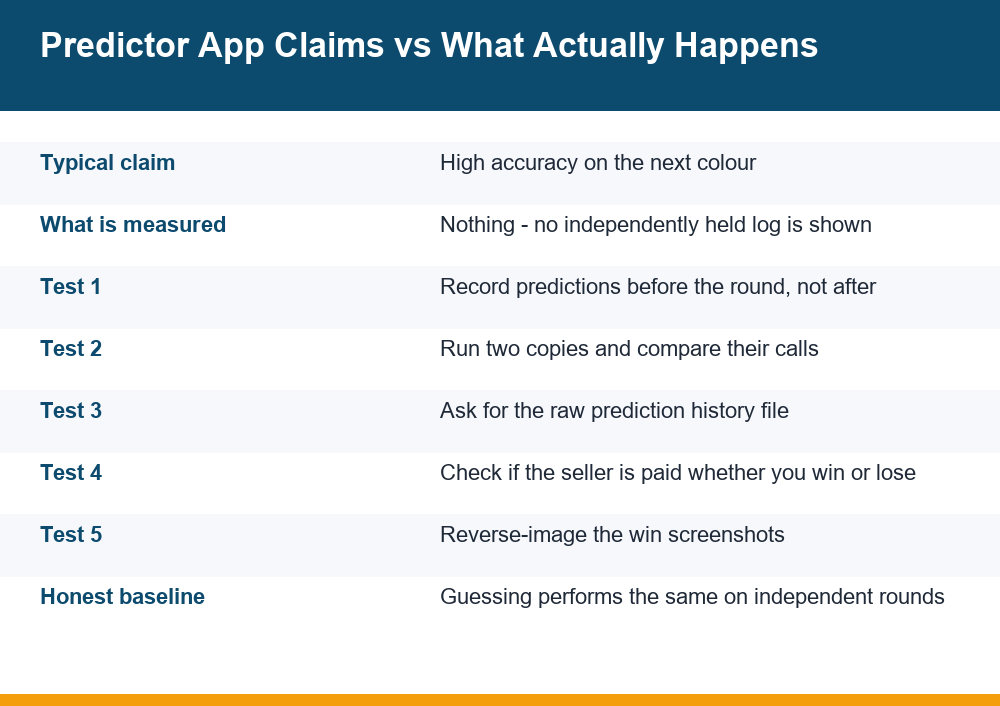 Infographic breaking down colour prediction predictor apps and the five tests they fail