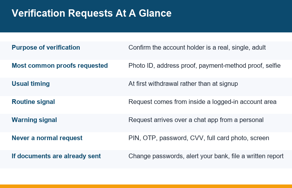 Reference panel summarising cricket id kyc documents and when a verification request is routine